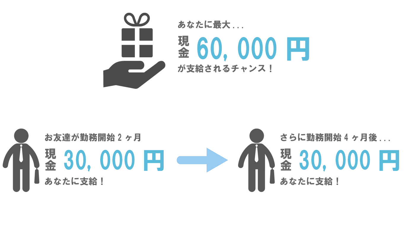 特典の条件について