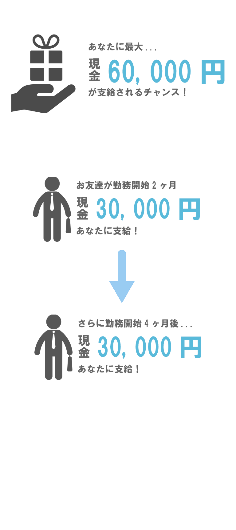 特典の条件について